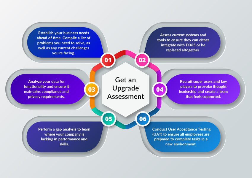 6 Essential Dynamics 365 Implementation Best Practices in 2022