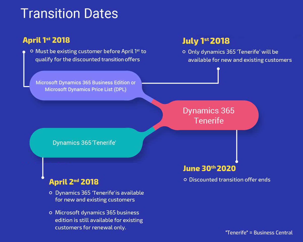 Deadline for Customers to Upgrade to D365 BC