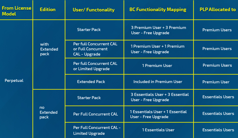 upgrading from perpetual NAV concurrent licenses to Business Central