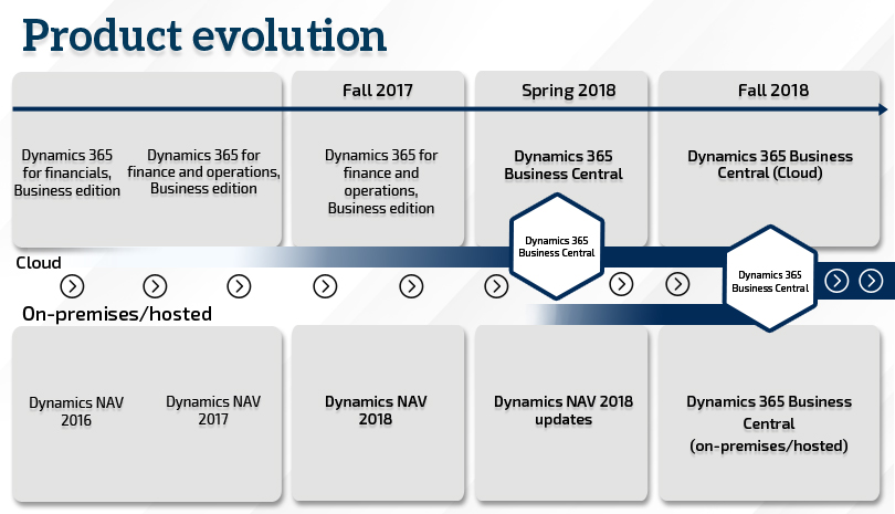 The Evolution of Dynamics 365 Business Central