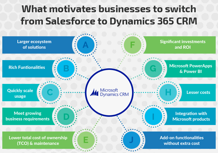 Salesforce to Dynamics 365 CRM reasons