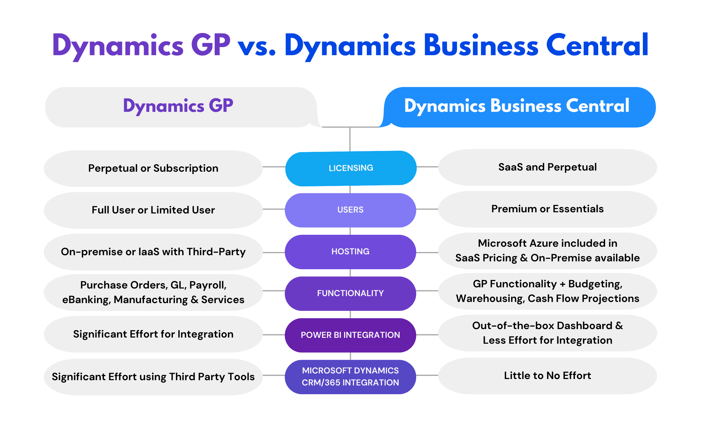 Dynamics GP vs Dynamics Businessd Central