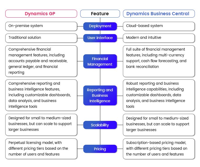 Microsoft Dynamics Business Central vs. Dynamics GP: Comparing Key Features