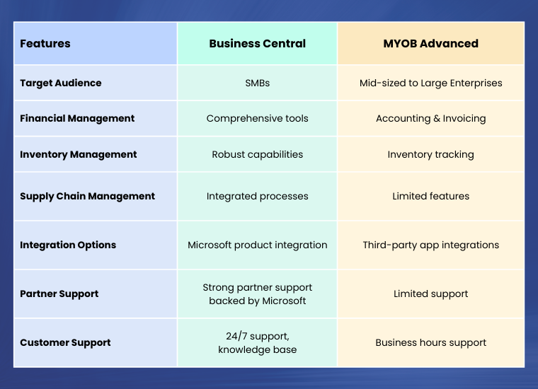 Business Central or MYOB