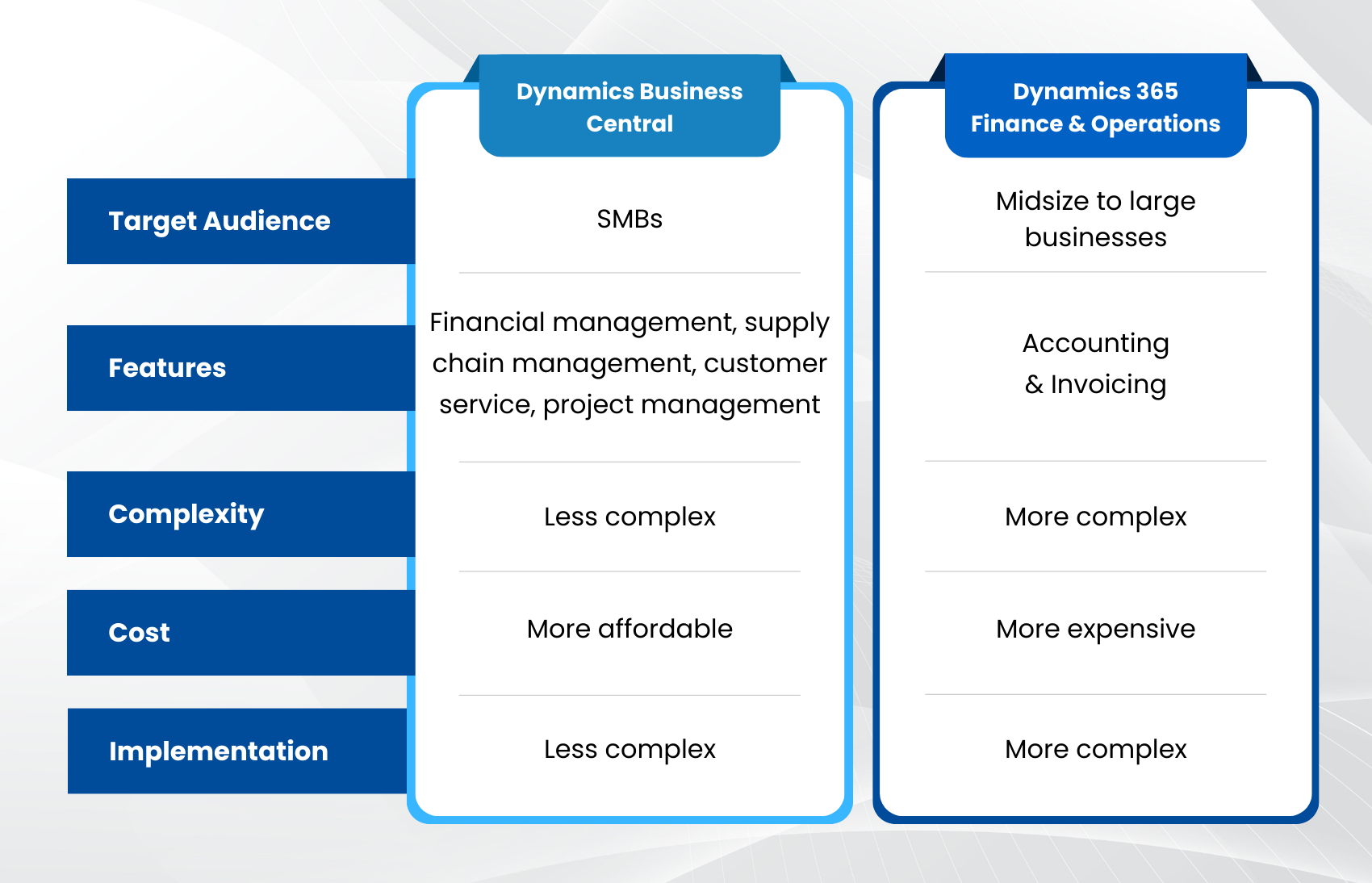 business central vs finance