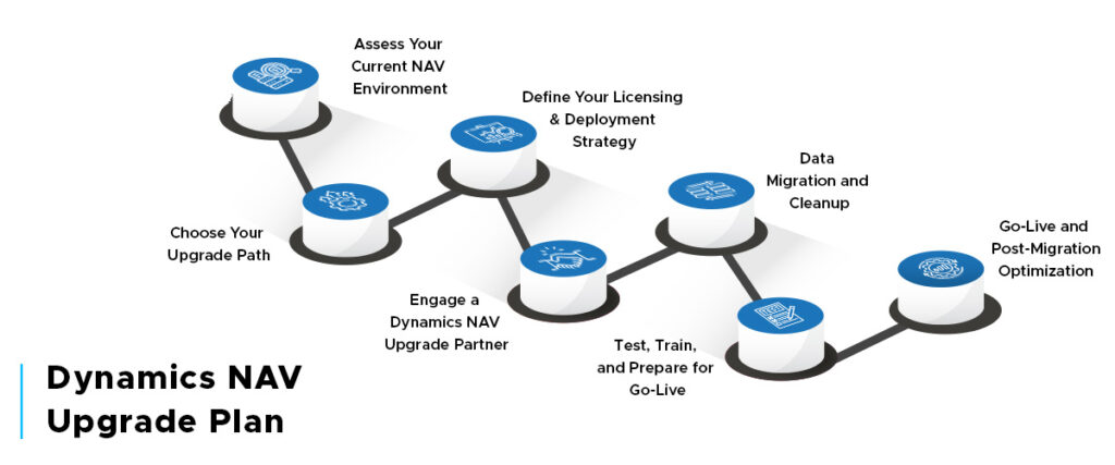 2026 Dynamics NAV Upgrade Guide | Plan Your Dynamics NAV Upgrade to ...