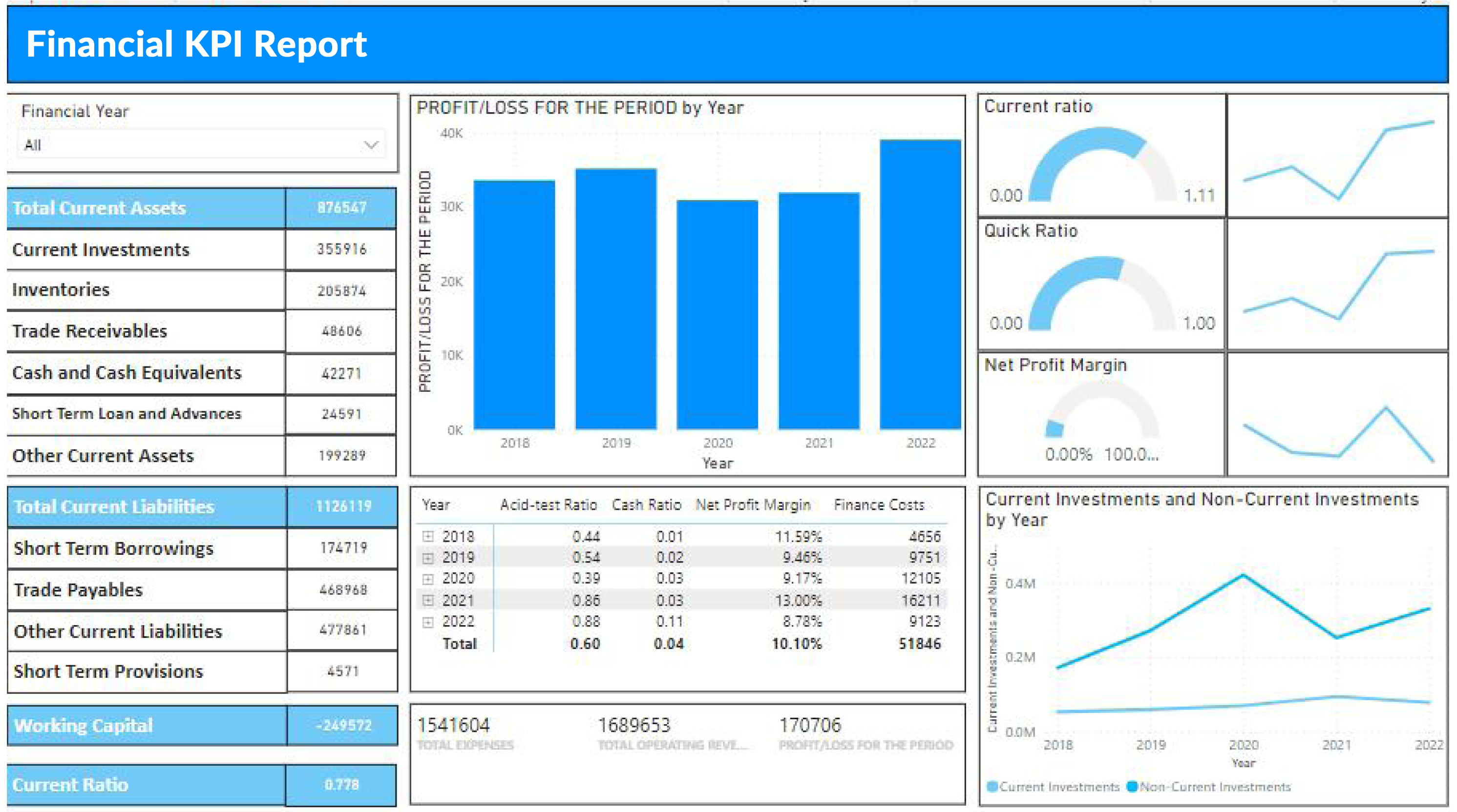 Financial KPI