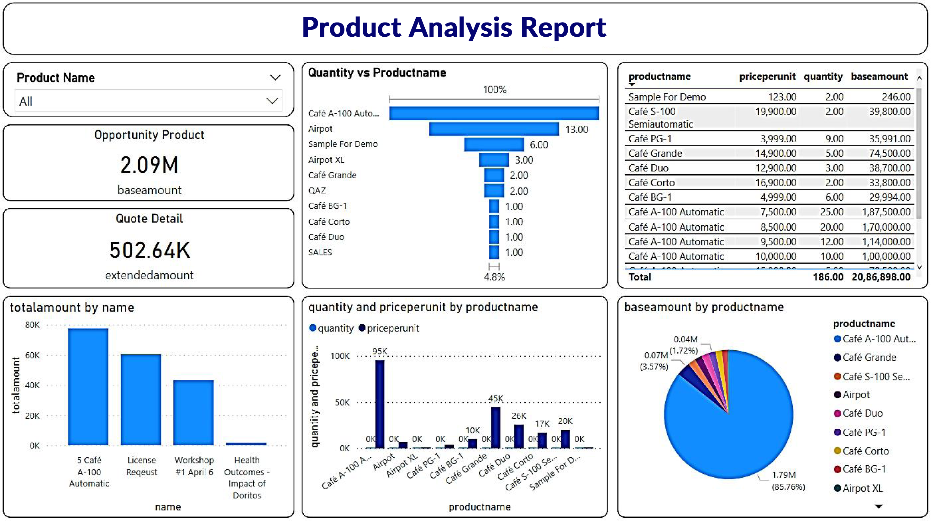 Product Analysis