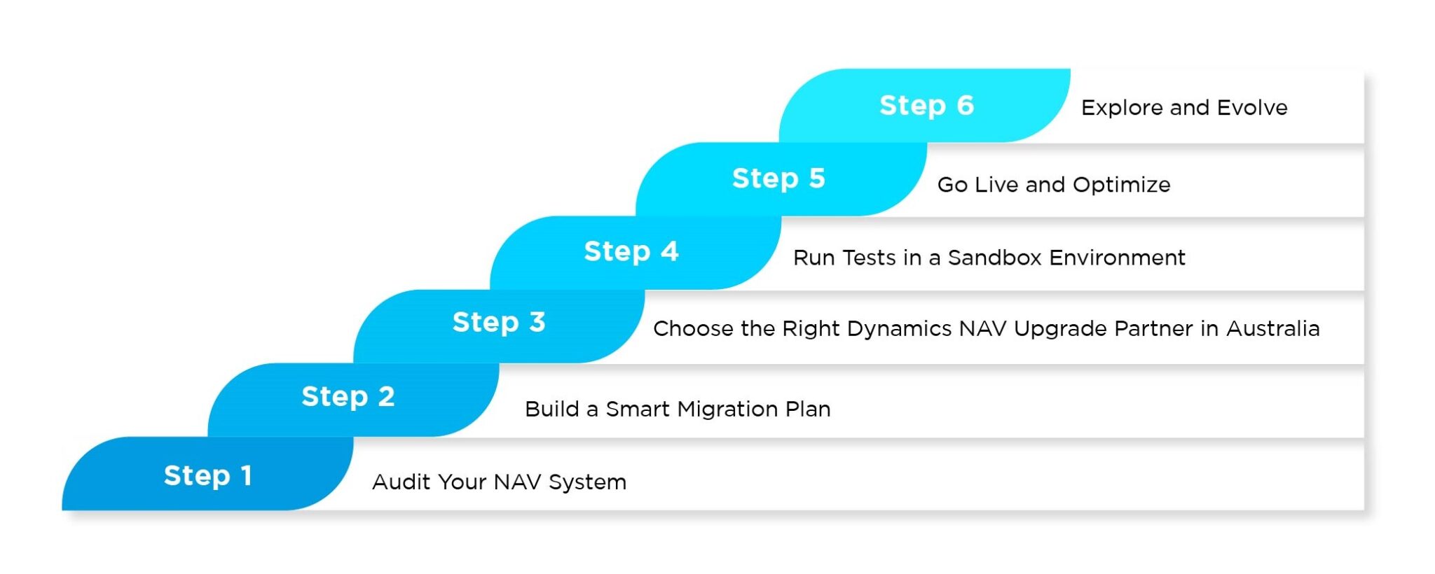 Dynamic NAV to Business Central Upgrade: A Practical Roadmap