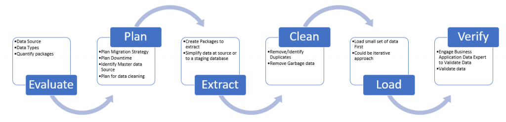 Migration Model